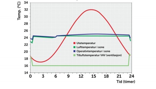 Figur 3: Viser temperaturforløp inne og ute med vårt foreslåtte dimensjonerende sommerdøgn. Figur 3: Viser temperaturforløp inne og ute med vårt foreslåtte dimensjonerende sommerdøgn.