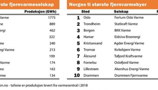 De store byene dominerer på lista over hvor i Norge det produseres mest fjernvarme Kilde: fjernkontrollen.no. De store byene dominerer på lista over hvor i Norge det produseres mest fjernvarme Kilde: fjernkontrollen.no.