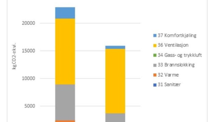 Figur 2: Klimagassutslipp per system for referansebygg og miljøtiltak Figur 2: Klimagassutslipp per system for referansebygg og miljøtiltak