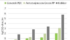 Figur 4: Klimagassutslipp per løpemeter vannledning for kobber mot plast Figur 4: Klimagassutslipp per løpemeter vannledning for kobber mot plast