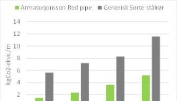 Figur 5: Klimagassutslipp per løpemeter sprinklerrør stål mot plast Figur 5: Klimagassutslipp per løpemeter sprinklerrør stål mot plast
