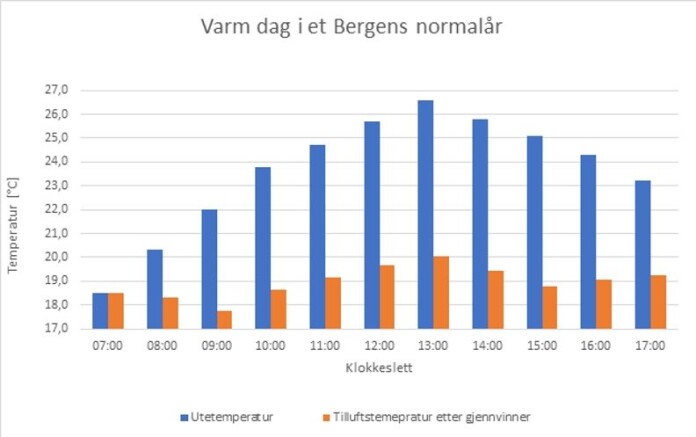 Figur 1 viser teoretisk utregnet tilluftstemperatur etter gjenvinner mellom kl 0700 og 1700. Det er antatt konstant avtrekkstemperatur på 25 °C, befuktningsgrad på 90 % og 80 % virkningsgrad på varmegjenvinner. Figur 1 viser teoretisk utregnet tilluftstemperatur etter gjenvinner mellom kl 0700 og 1700. Det er antatt konstant avtrekkstemperatur på 25 °C, befuktningsgrad på 90 % og 80 % virkningsgrad på varmegjenvinner.