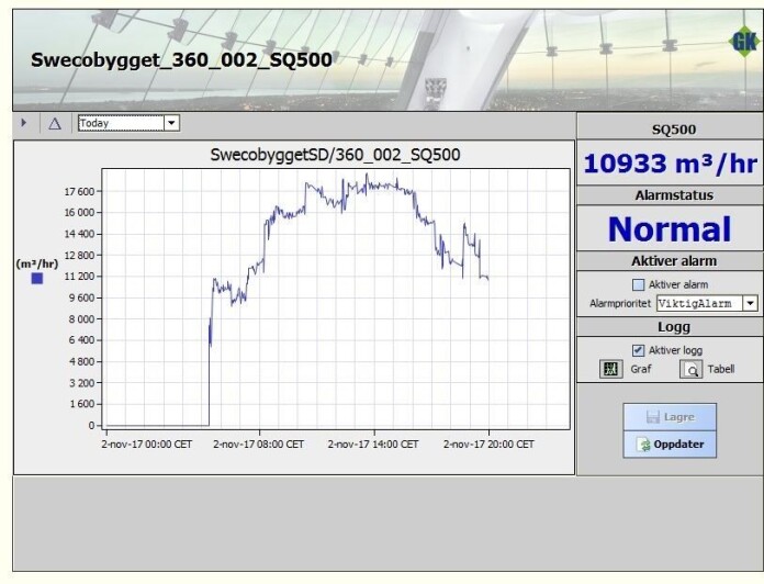 GRAF 1: Luftmengder, typisk variasjon i løpet av dagen. GRAF 1: Luftmengder, typisk variasjon i løpet av dagen.