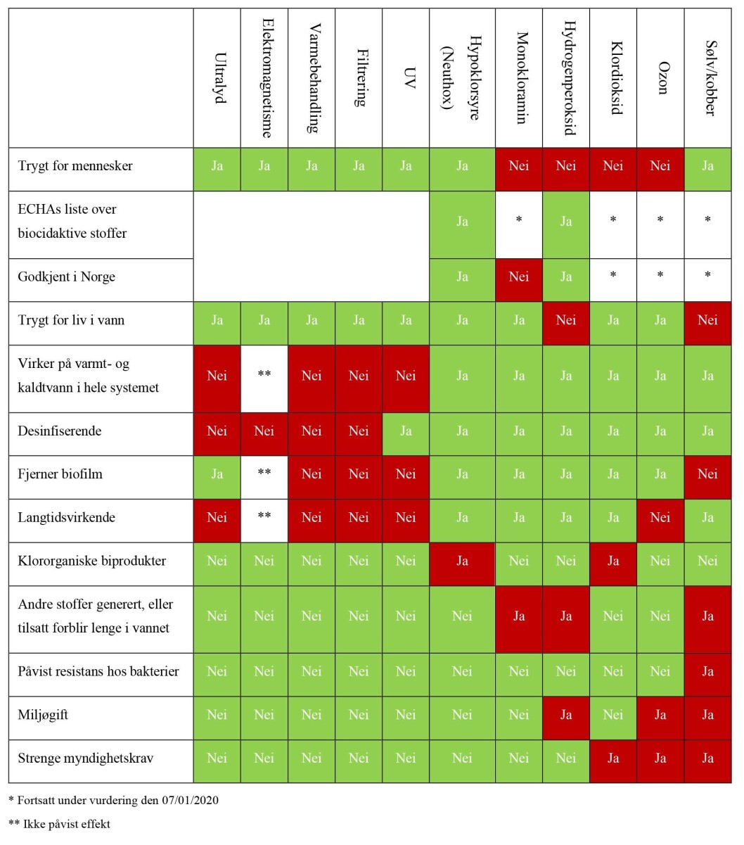 OVERSIKT: En egen tabell gir en detaljert oppstilling av elleve forskjellige metoder mot legionella. Illustrasjon fra rapporten «Legionella og behandlingsmetoder. OVERSIKT: En egen tabell gir en detaljert oppstilling av elleve forskjellige metoder mot legionella. Illustrasjon fra rapporten «Legionella og behandlingsmetoder.