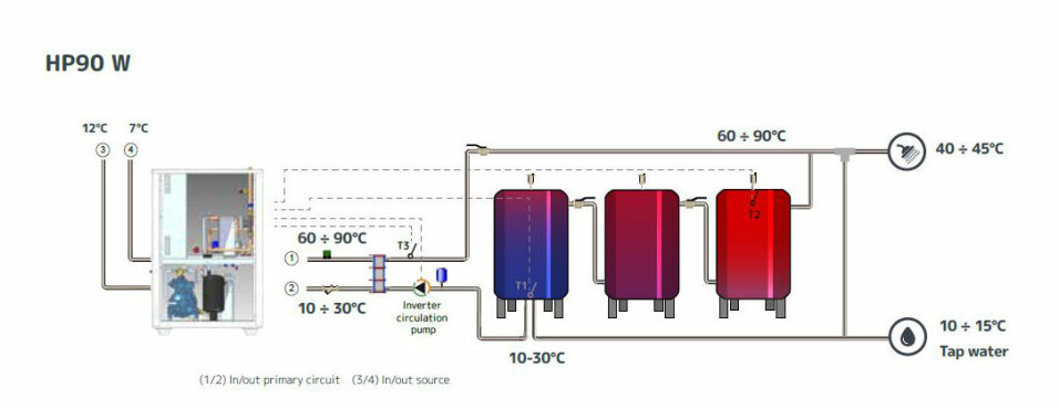HP90 W Viser en væske til vann varmepumpe som typisk henter varme fra energibrønner eller avkastluft, slik som på Oppsal Terrasse.