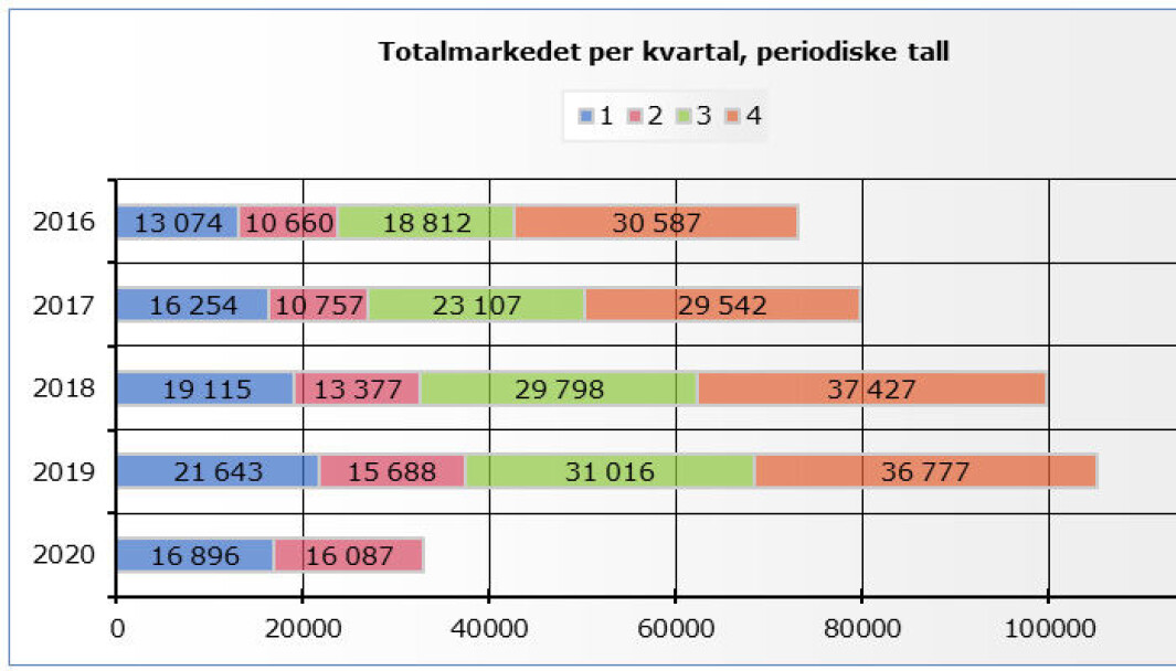HISTORISK: Knallsterkt salg av varmepumper i andre kvartal løfter optimismen hos leverandørene etter et tungt første kvartal. HISTORISK: Knallsterkt salg av varmepumper i andre kvartal løfter optimismen hos leverandørene etter et tungt første kvartal.