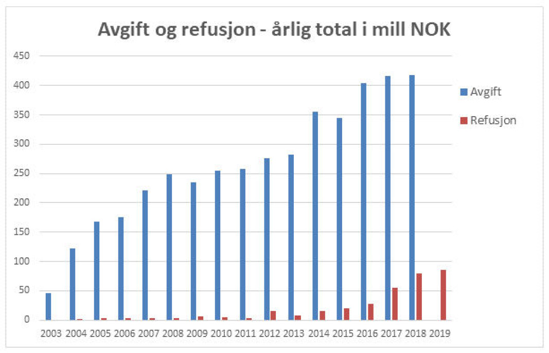 STORE SUMMER: Figuren viser samlede avgifter på importerte F-gasser. STORE SUMMER: Figuren viser samlede avgifter på importerte F-gasser.