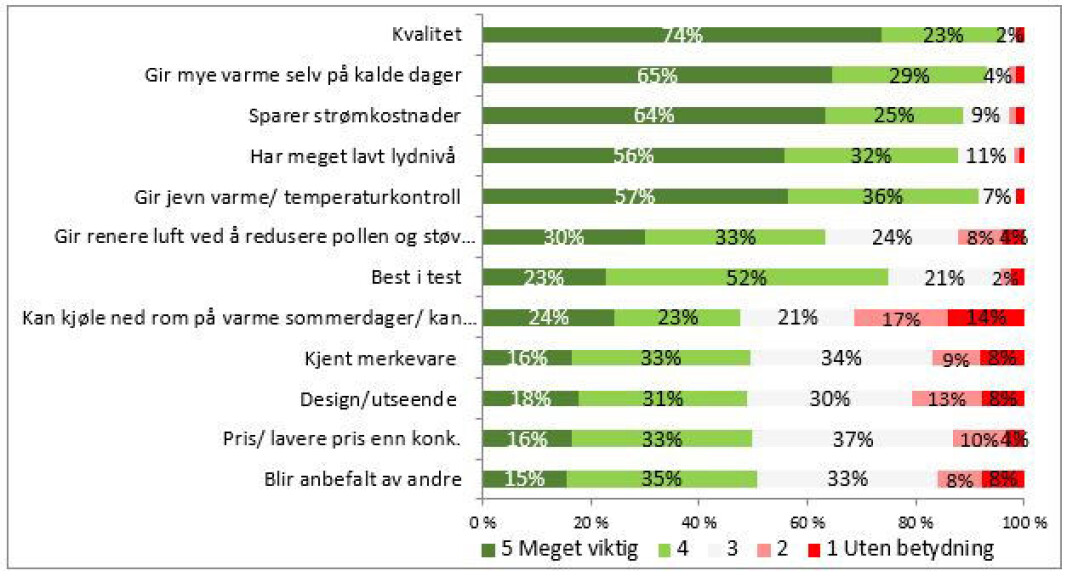 VALGKRITERIER: Innsiktsanalysen viser hva kunden legger mest vekt på ved valg av luft/luft-varmepumper. VALGKRITERIER: Innsiktsanalysen viser hva kunden legger mest vekt på ved valg av luft/luft-varmepumper.