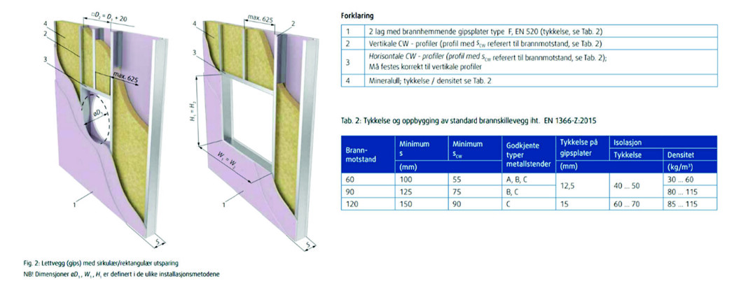 Figur 6. Som det fremgår av punkt 1 skal det benyttes to lag gips type F (branngips), samt isolasjon i vegg Figur 6. Som det fremgår av punkt 1 skal det benyttes to lag gips type F (branngips), samt isolasjon i vegg