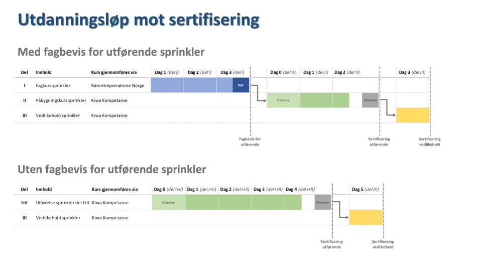 Lanserer fagkurs sprinkler for utførende rørleggere