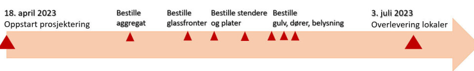 FIGUR 1: Illustrasjon av tidslinje for når eventuelt nye materialer måtte bestilles for å hindre tidsforsinkelser i prosjektet.