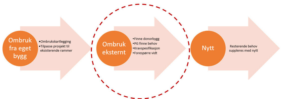 FIGUR 2: Stegvis inndeling av materialjakten med ambisjon om å oppnå mest mulig ombruk.
