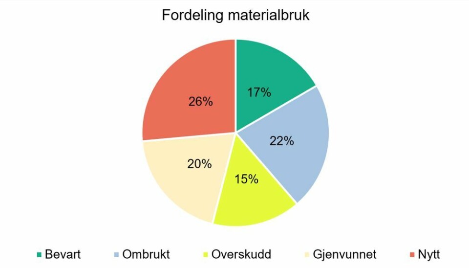 FIGUR 5: Fordeling av total mengde materialer som er tilført bygget.