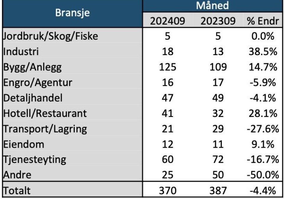 1.000 selskaper innenfor byggenæringen i konkursfare