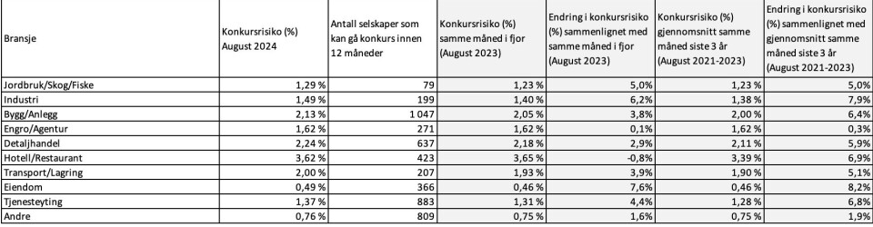 1.000 selskaper innenfor byggenæringen i konkursfare