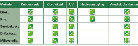 Terningkastene viser vår vurdering etter å ha arbeidet med de forskjellige
metodene.
