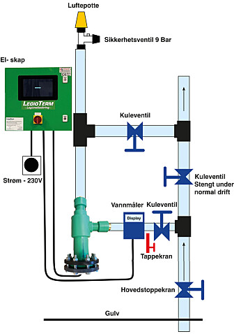 LegioTerm prinsippskisse.