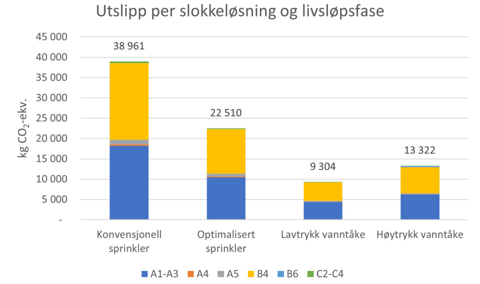 Figuren viser totale klimagassutslipp for hvert alternativ, fordelt på livsløpsfaser: A1-A3 Produktstadiet, A4-A5 Transport og byggeplass, B4 Utskifting, B6 Energibruk i drift og C2-C4 Livsløpets sluttstadium.