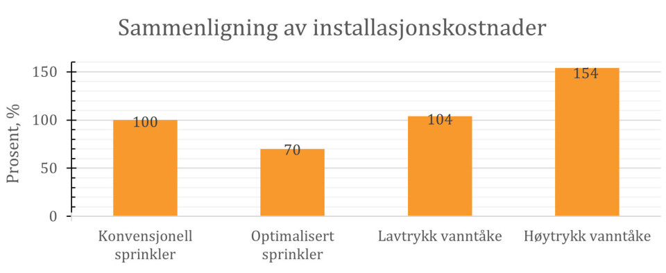 Diagrammet viser relative kostnader for materialer og installasjon, ikke inkl. prosjektering og prosjektledelse.