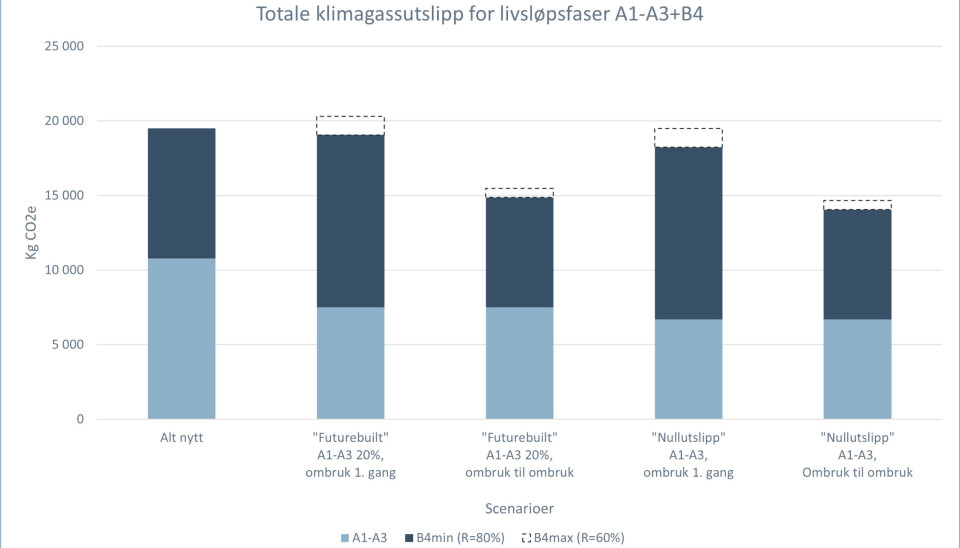 Figur 1. Klimagassgevinsten av ombruk over livsløpet er avhengig av metode for A1-A3 (Futurebuilt konservativ metode eller ned mot null), samt forutsatt forskjellige restlevetider på ombruksproduktet og om det forutsettes ombruk også i fremtiden.