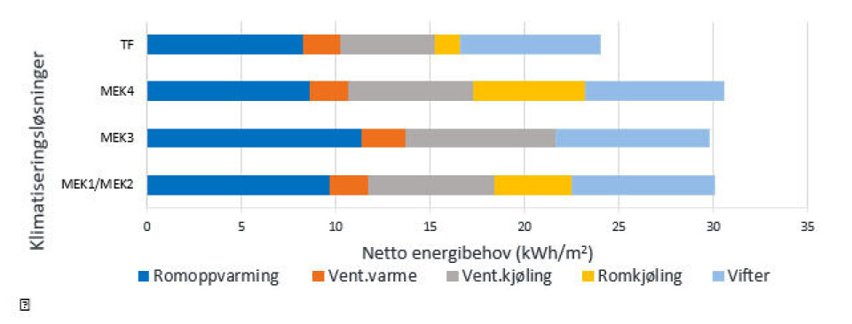 Figur 6: Netto energibehov til klimatisering avhengig av hvilken klimatiseringsløsning velges.