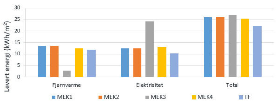 Figur 7: Behov for levert energi til klimatisering av bygget, avhengig av hvilken klimatiseringsløsning velges.