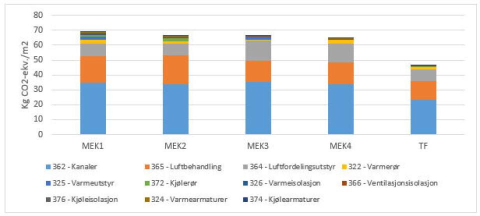 Figur 8: Klimagassutslipp tilknyttet materialbruk for klimatiseringsløsningene, angitt på 3 siffernivå iht. bygningsdelstabellen.