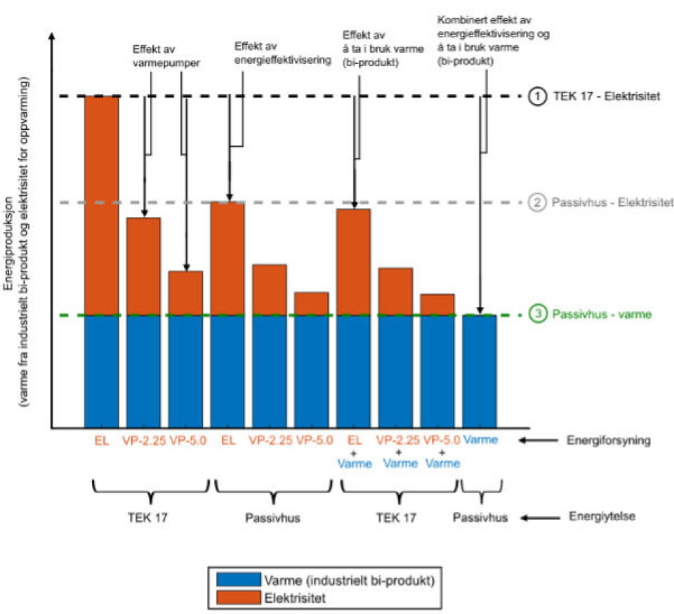Figur 1: Relative potensialer for å spare strøm via å ta i bruk en gitt mengde varme som kommer som et industrielt bi-produkt, varmepumper (VP-2.25 og VP-5.0 har SCOP på 2.25 og 5.0, respektivt) og energieffektivisering (TEK 17 og passivhus energiytelse)) for ei boligblokk. Figuren viser at om man setter oppvarming via strøm og ingen bruk av den tilgjengelige varmeressursen som baseline, så er individuelle gevinster av å installere luft-til-vann varmepumper (VP-2.25), energieffektivisering eller å benytte tilgjengelig varme av omtrent samme størrelsesorden. Maksimal ressurseffektivitet er bare oppnåelig om varmeressursen utnyttes i kombinasjon med energieffektivisering, men høyeffektive varmepumper kombinert med passivhusstandard er nesten like bra.