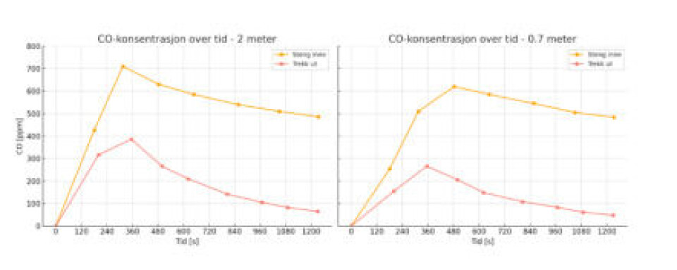 Et utklipp av noen av gassmålingene som ble målt under de varme forsøkene. Trenden er lik, hvor trekk ut-løsning gir bedre vilkår sammenlignet med steng inne-løsning.