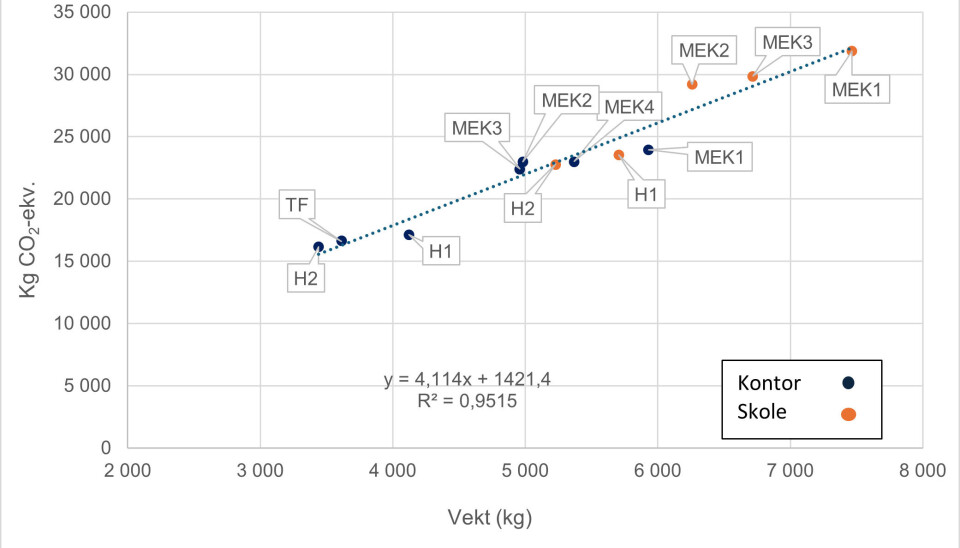 Figur 6: Sammenheng mellom vekt (x-akse) og utslipp (y-akse), for A1-A3, for hhv kontor (blå markører) og skole (oransje markører). Regresjonslinjen viser den beste lineære tilpasningen for mellom vekt og utslipp. R2 uttrykker hvor godt regresjonslinjen forklarer variasjon i data.