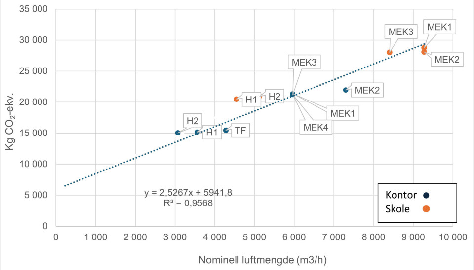 Figur 7: Sammenheng mellom luftmengde (x-akse) og utslipp (y-akse), for A1-A3, for hhv. kontor (blå markører) og skole (oransje markører). Regresjonslinjen viser den beste lineære tilpasningen mellom luftmengde og utslipp. R2 uttrykker hvor godt regresjonslinjen forklarer variasjon i data. Omfatter kun bygningsdel 36.