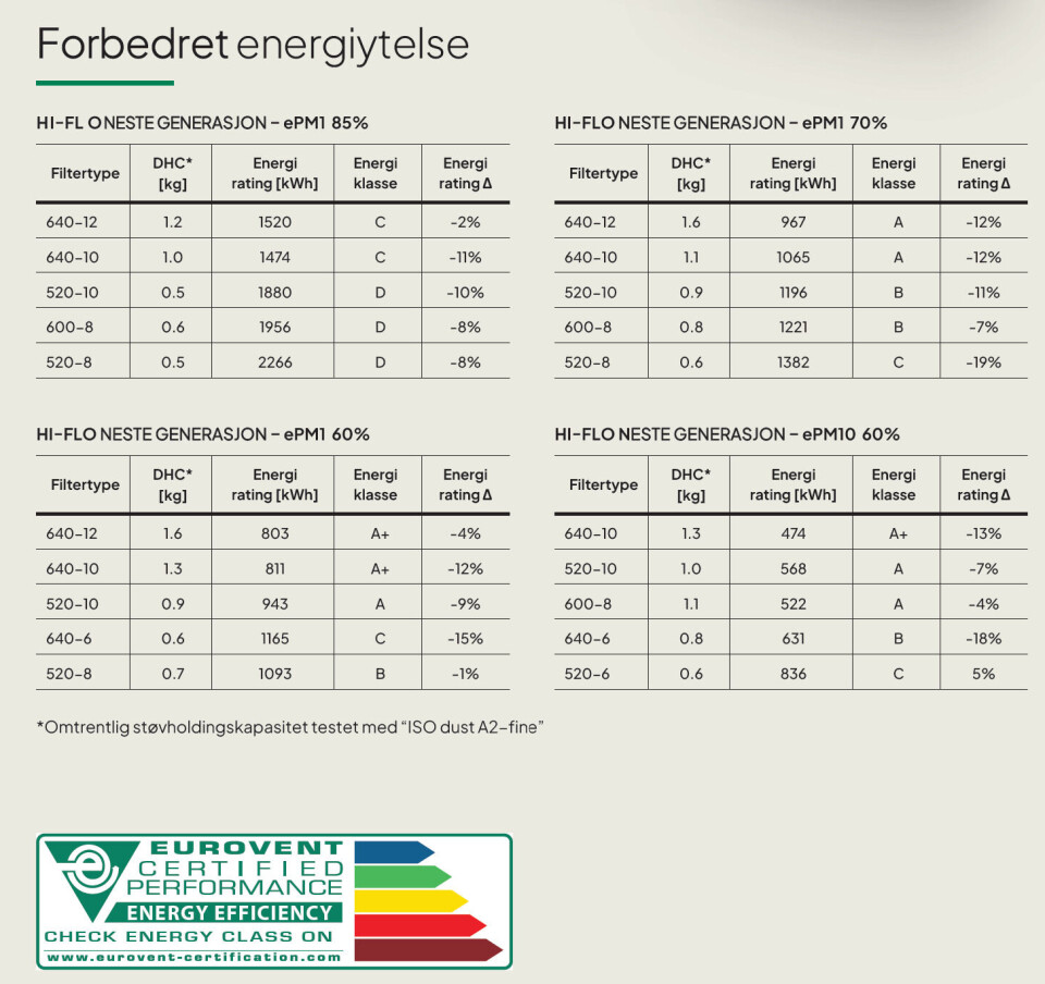 Velkjent kvalitet, ny teknologi: Hi-Flo tar enda et grønt steg videre!