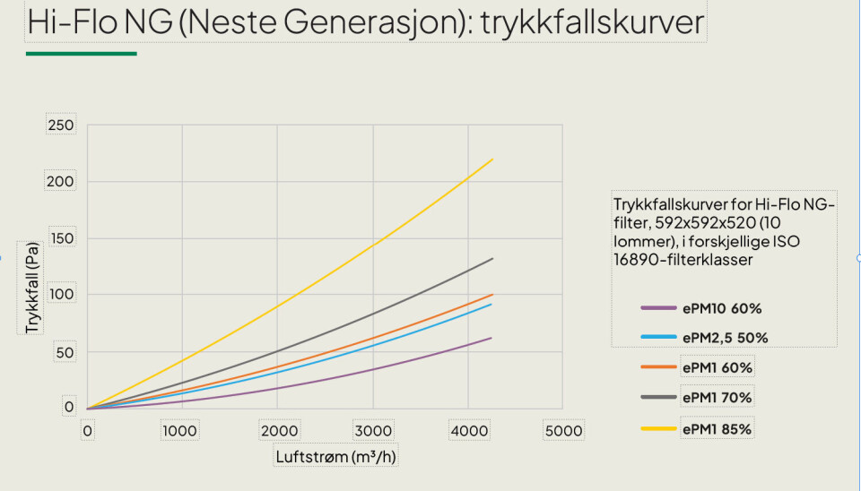 Velkjent kvalitet, ny teknologi: Hi-Flo tar enda et grønt steg videre!