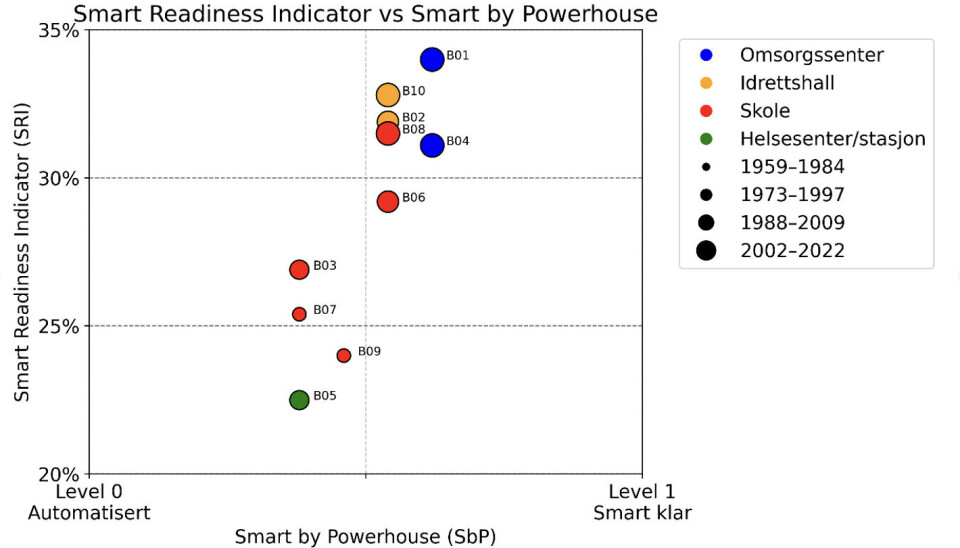 Figur: Sammenligning av vurderinger gjort med Smart by Powerhouse og Smart Readiness Indicator for den utvalgte bygg porteføljen. «B0X»: Anonymisert bygningsnummer. Byggeår er markert med sorte sirkler i varierende størrelse.